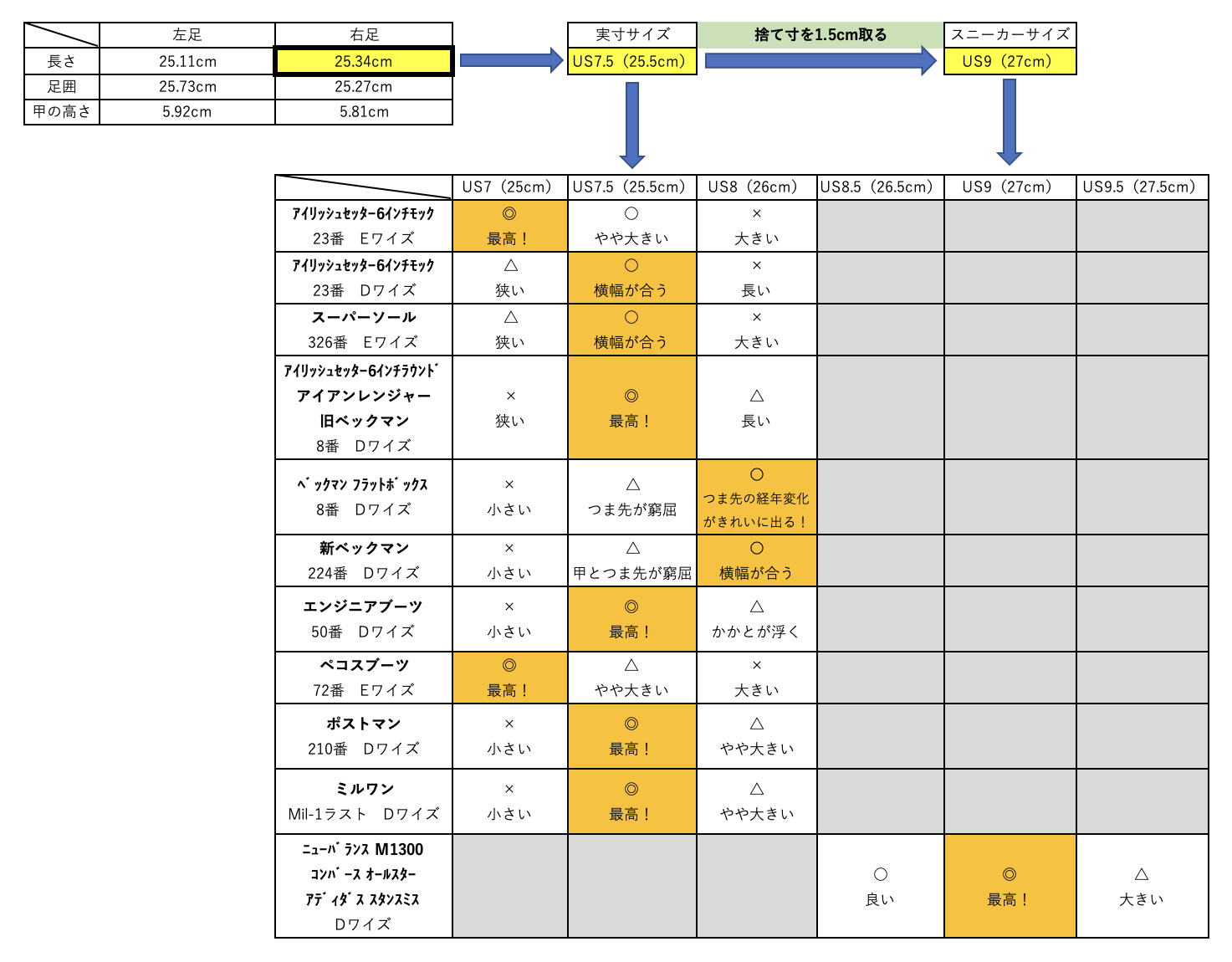 レッドウィングのサイズ選びは実寸を基準に！スニーカーとの比較を徹底解説 - スケオのアメカジ紹介ブログ