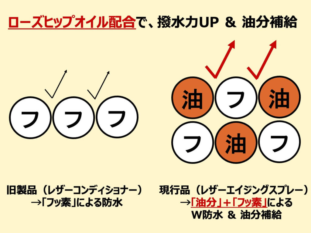 レザーコンディショナーとレザーエイジングスプレーの比較