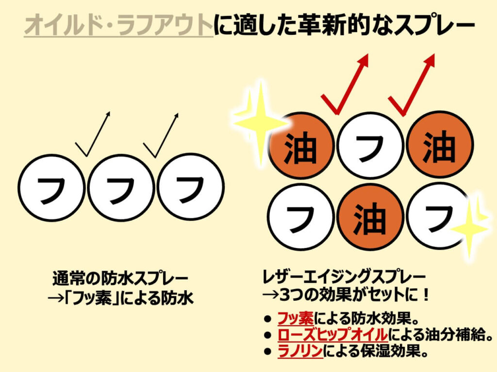 通常の防水スプレーとレザーエイジングスプレーの比較